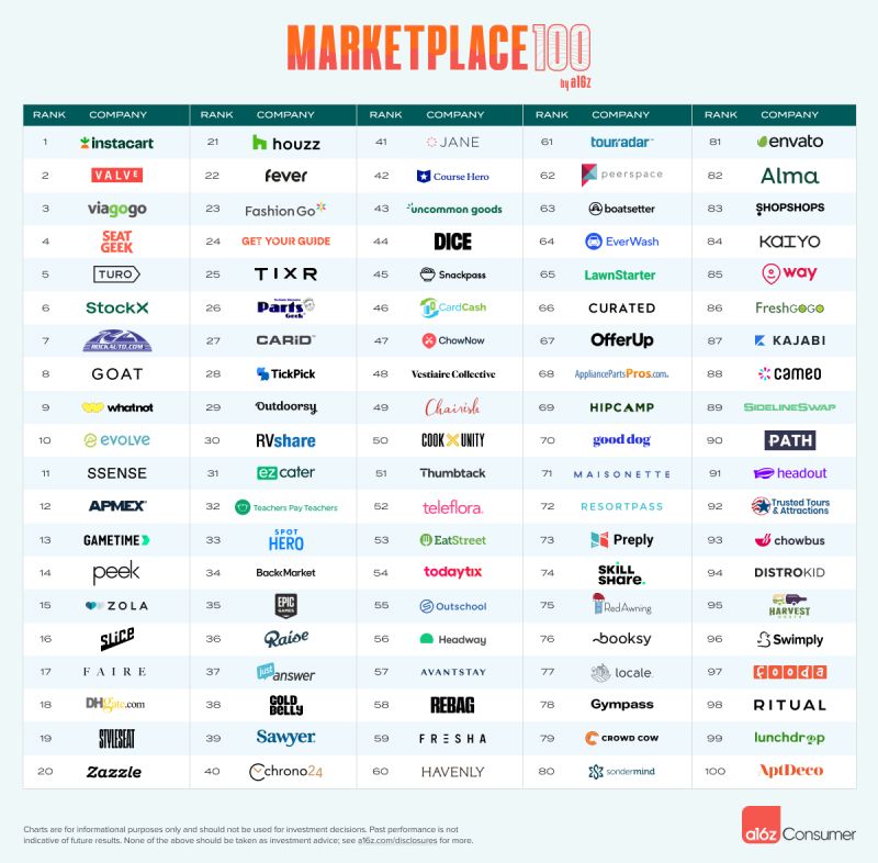 Screenshot of the The 2023 a16z Marketplace 100 list. Envato Market comes in at number 81.